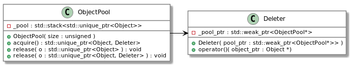 Object Pool in C++ UML
