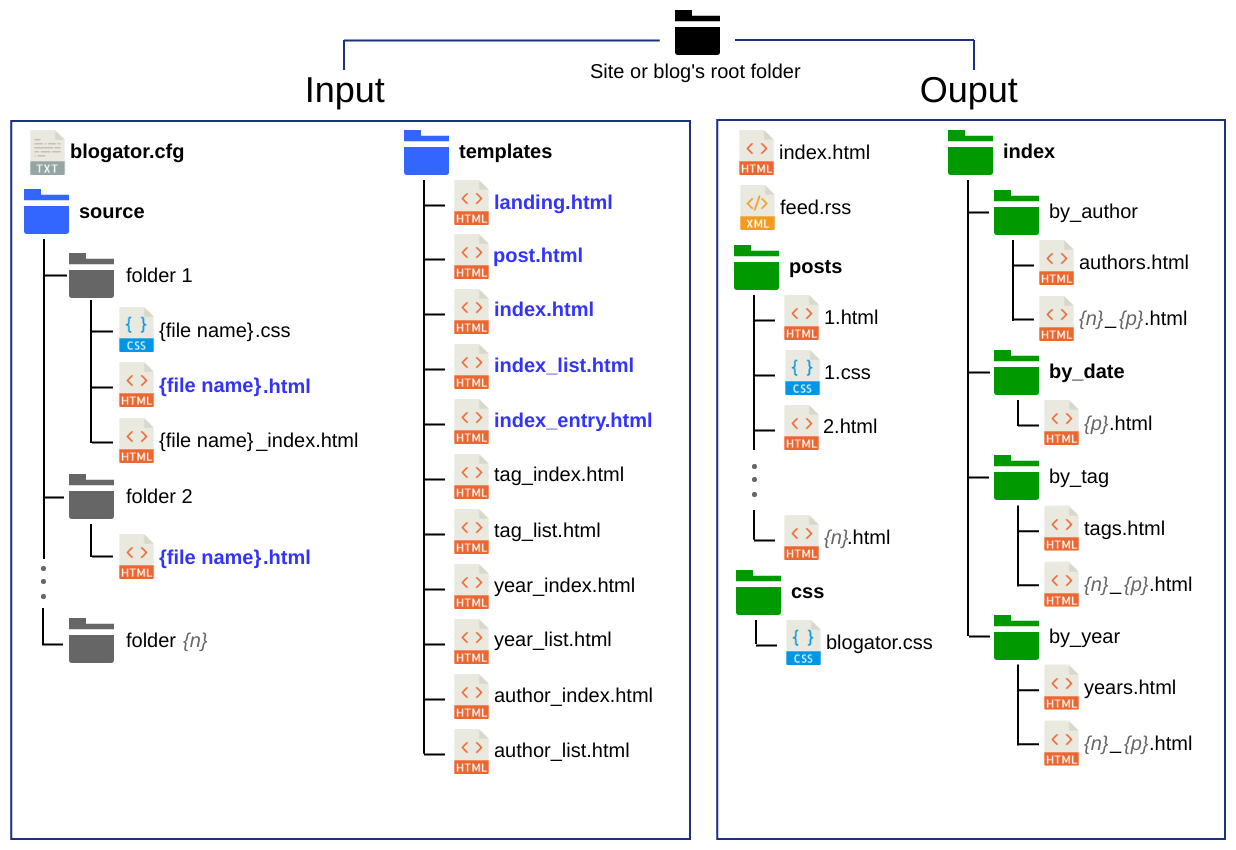 File and folder structure